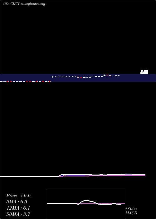  Daily chart CimCommercial