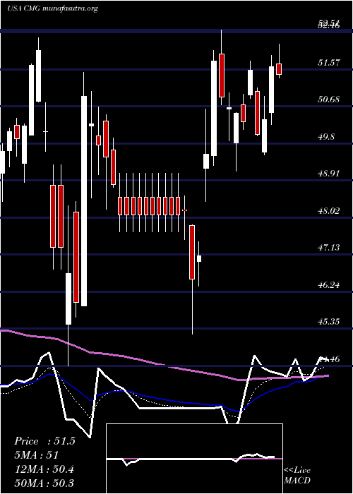  Daily chart ChipotleMexican