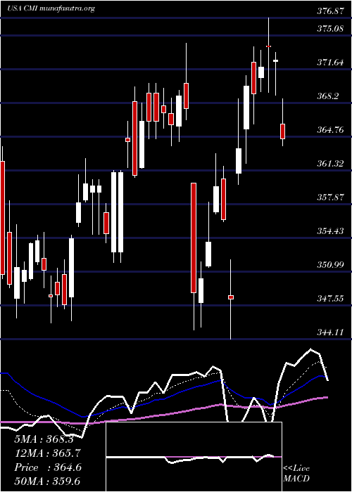  Daily chart CumminsInc