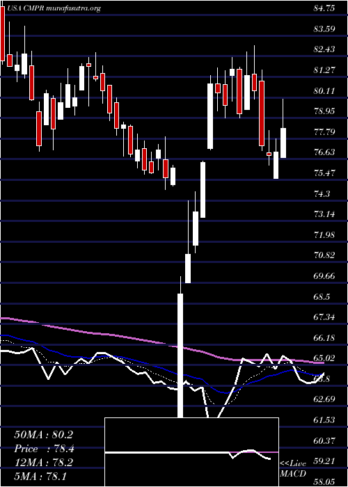  Daily chart CimpressN