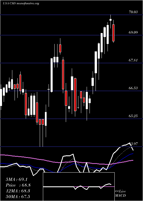  Daily chart CmsEnergy