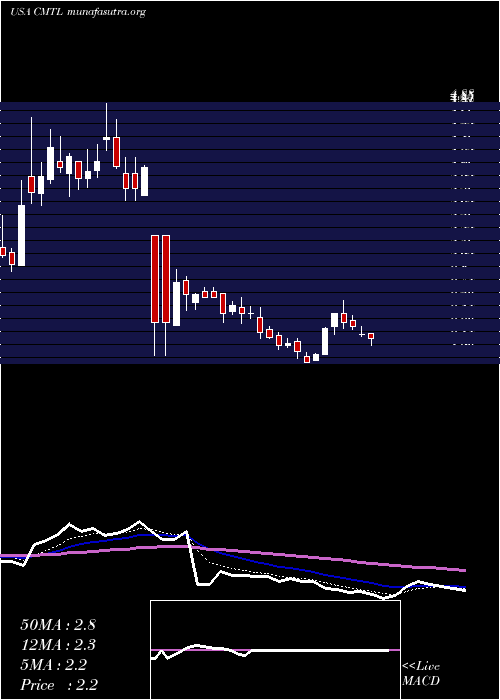  Daily chart ComtechTelecommunications