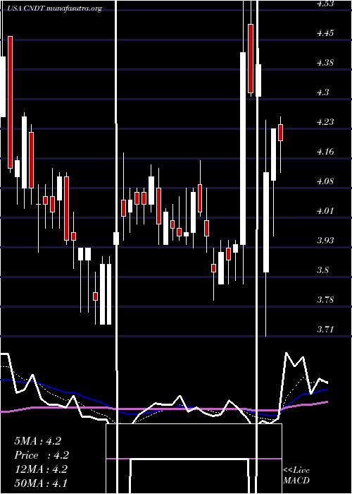  Daily chart ConduentIncorporated