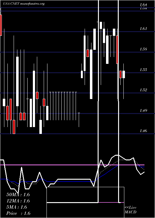 Daily chart ChinanetOnline
