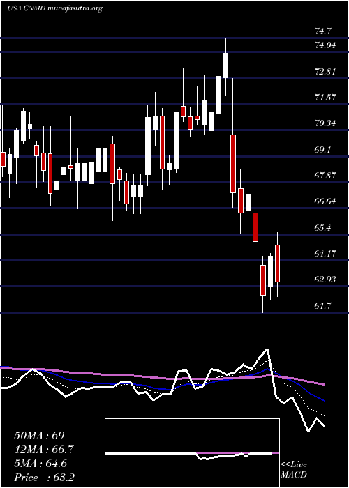  Daily chart ConmedCorporation