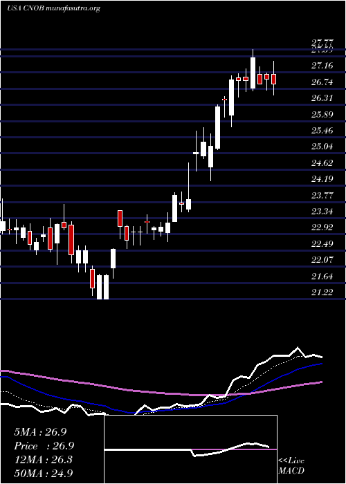  Daily chart ConnectoneBancorp