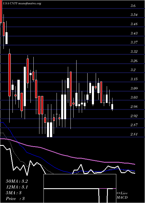  Daily chart CenturyCasinos