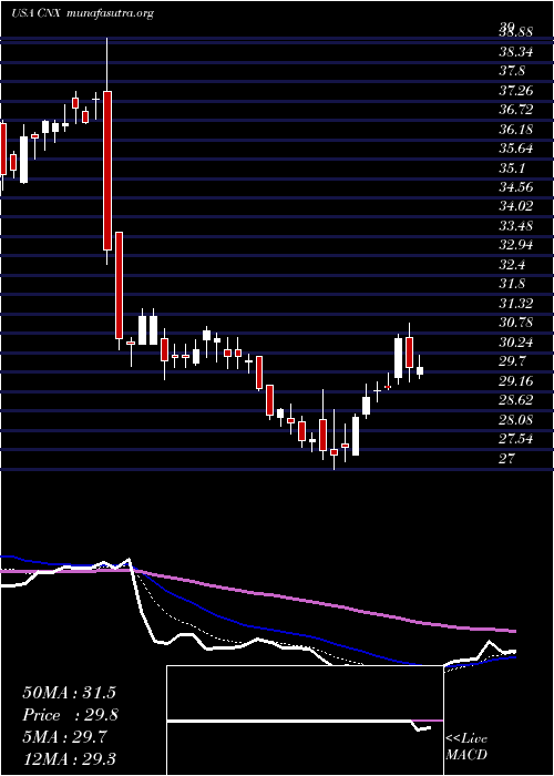  Daily chart CnxResources