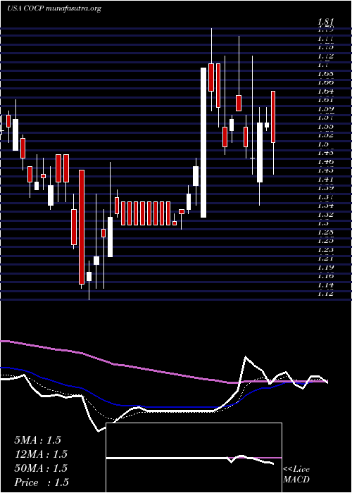  Daily chart CocrystalPharma