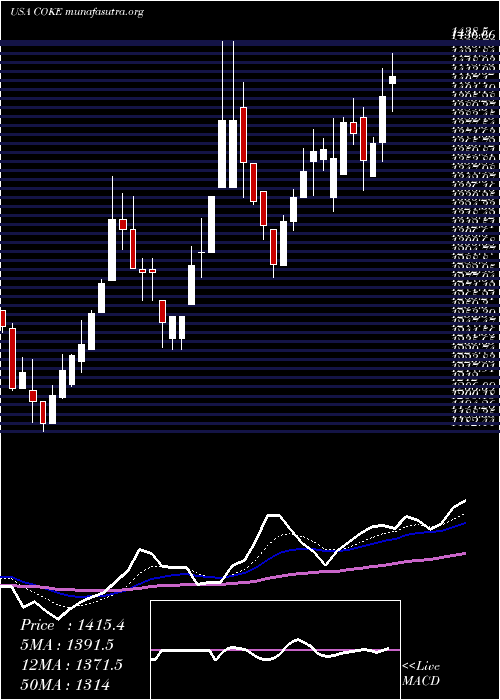  Daily chart CocaCola