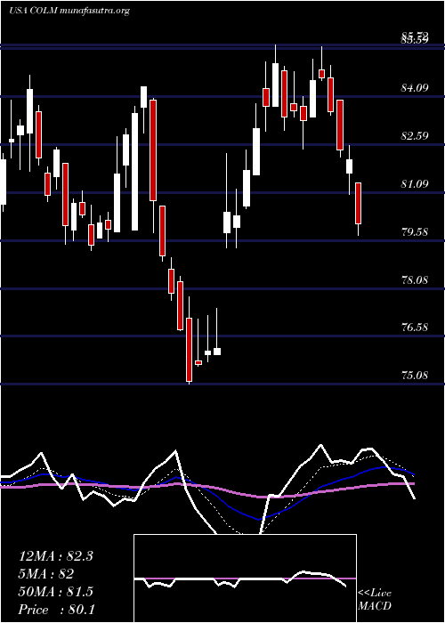  Daily chart ColumbiaSportswear