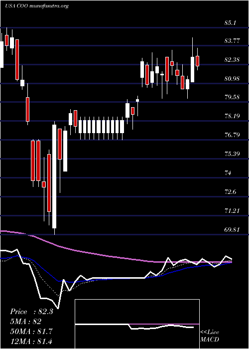  Daily chart CooperCompanies