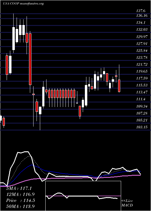 Daily chart MrCooper