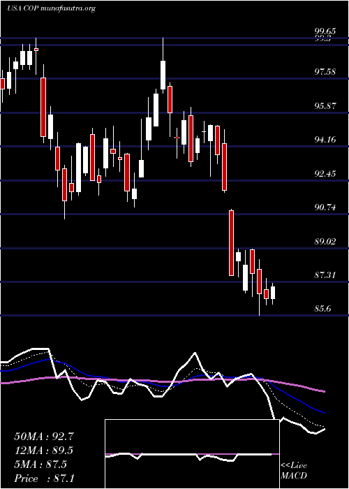  Daily chart Conocophillips