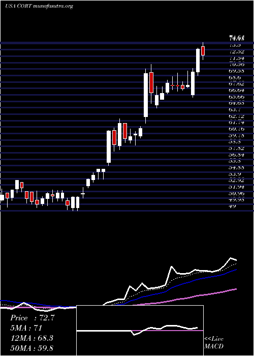  Daily chart CorceptTherapeutics