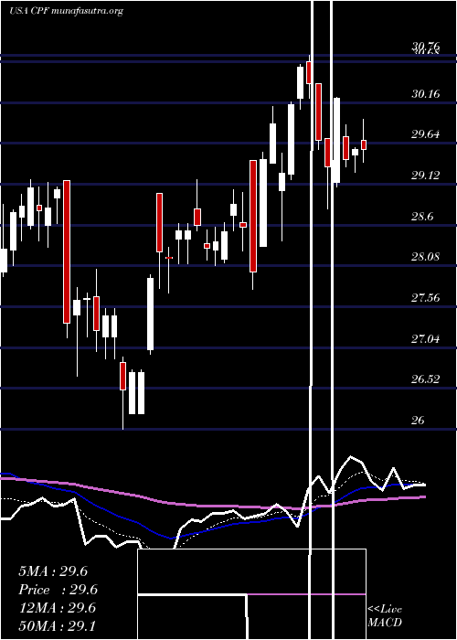  Daily chart CpbInc