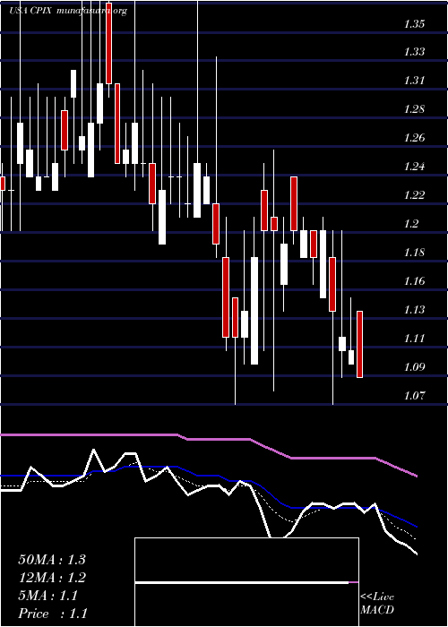  Daily chart CumberlandPharmaceuticals