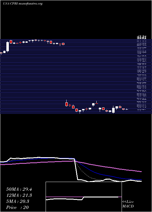  Daily chart CapriHoldings