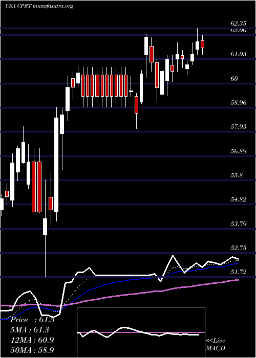  Daily chart CopartInc