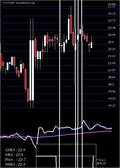  Daily chart CatalystPharmaceuticals