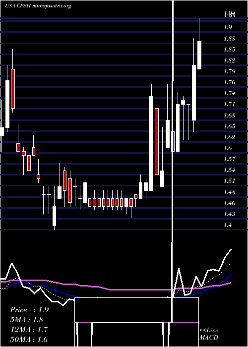  Daily chart CpsTechnologies