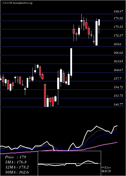  Daily chart CraneCo