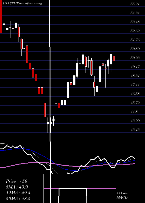  Daily chart AmericaS