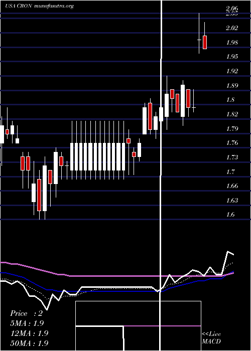  Daily chart CronosGroup