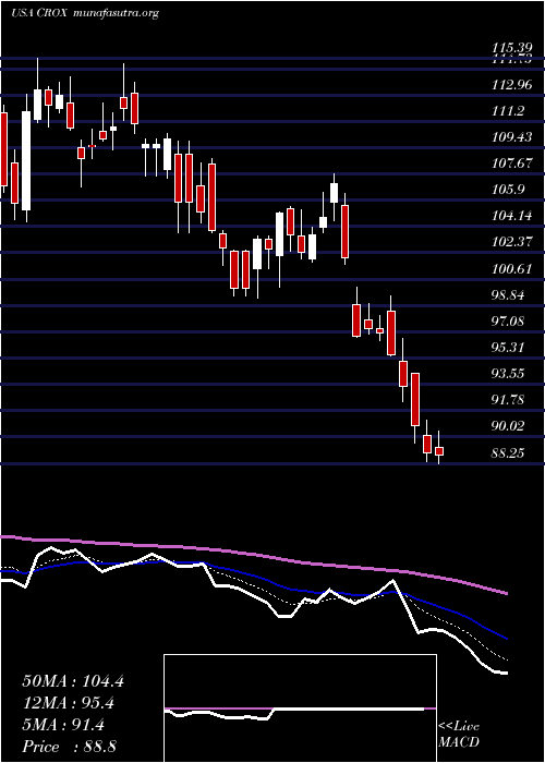  Daily chart CrocsInc