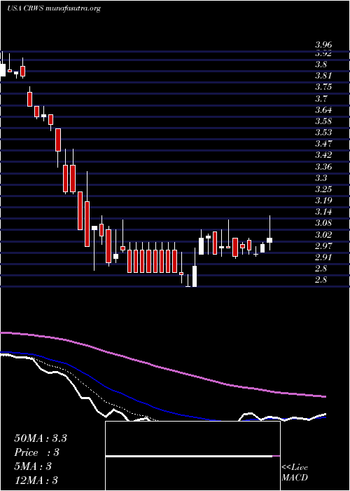  Daily chart CrownCrafts