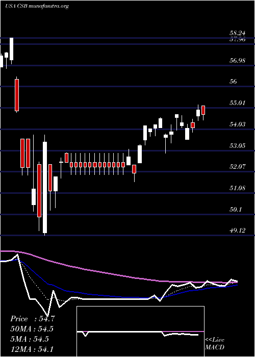  Daily chart VictorysharesUs