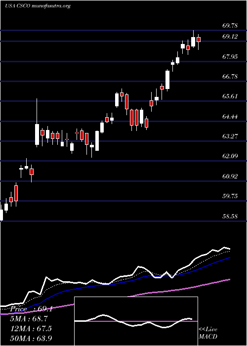  Daily chart CiscoSystems