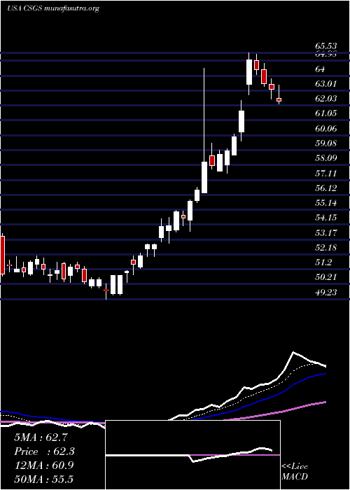  Daily chart CsgSystems