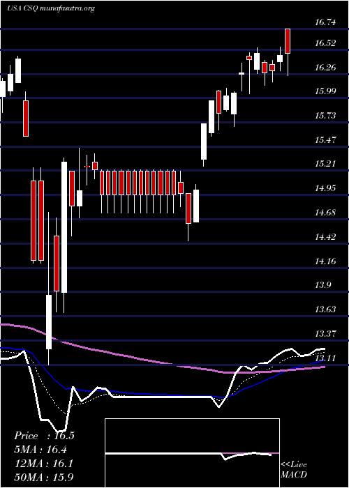  Daily chart CalamosStrategic