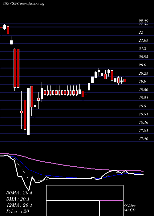 Daily chart CapitalSouthwest