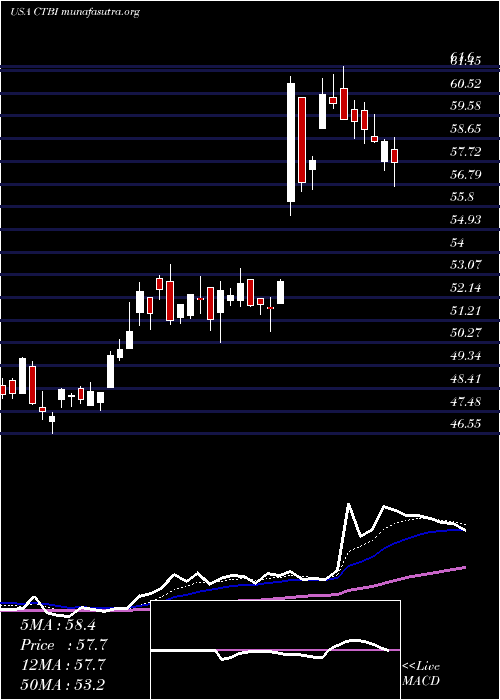  Daily chart CommunityTrust