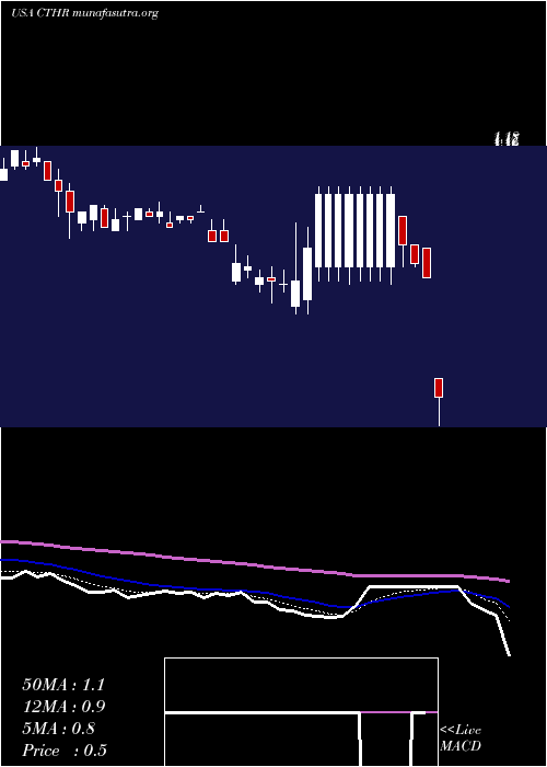  Daily chart CharlesColvard