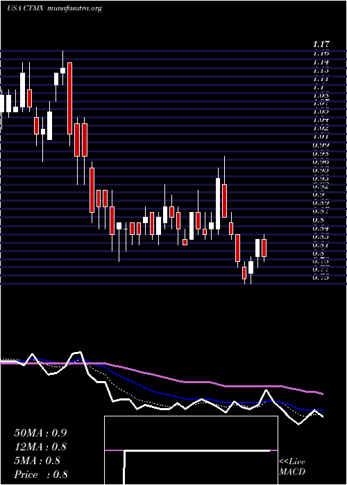  Daily chart CytomxTherapeutics