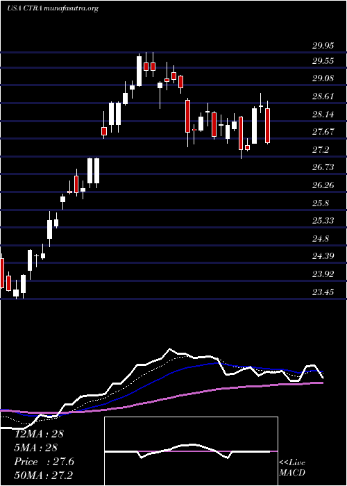  Daily chart ConturaEnergy