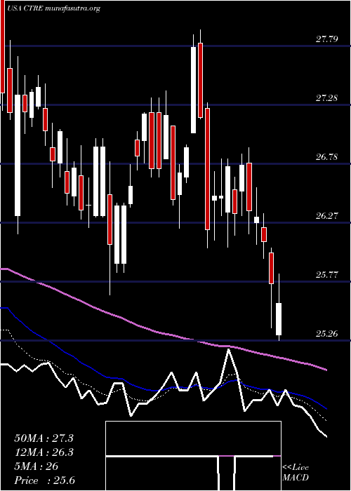  Daily chart CaretrustReit