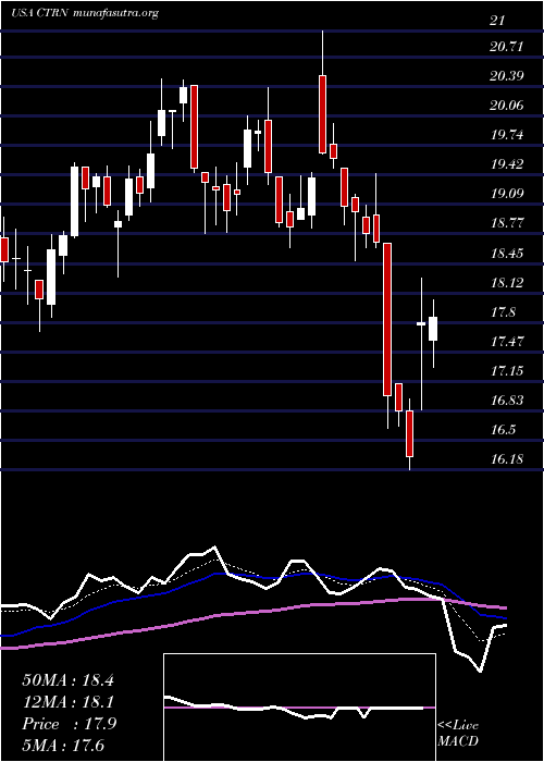  Daily chart CitiTrends