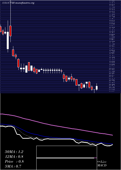  Daily chart CitiusPharmaceuticals