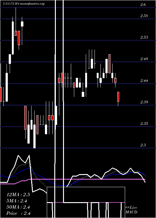  Daily chart HerzfeldCaribbean