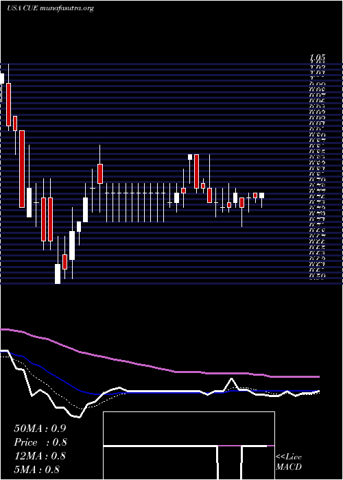  Daily chart CueBiopharma