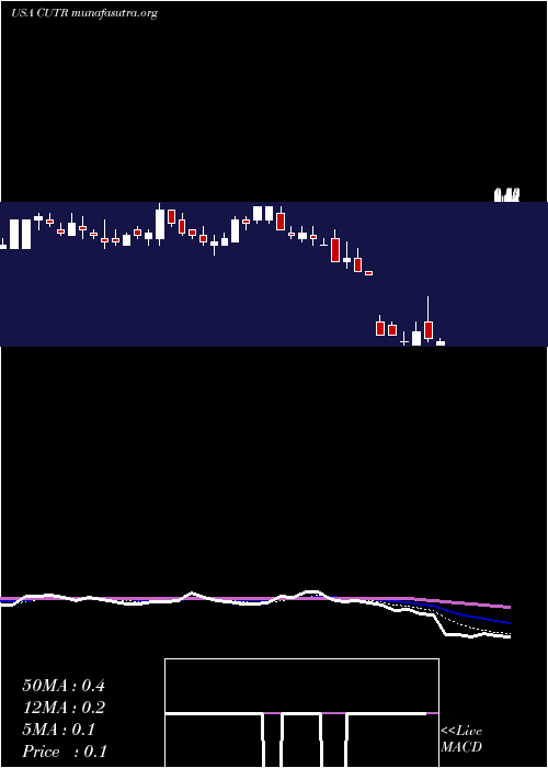  Daily chart CuteraInc