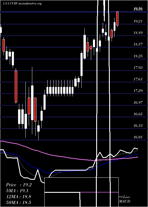  Daily chart CvbFinancial