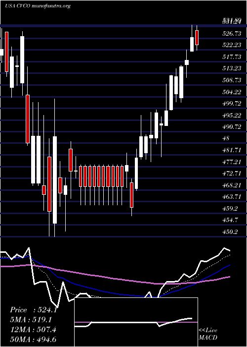  Daily chart CavcoIndustries