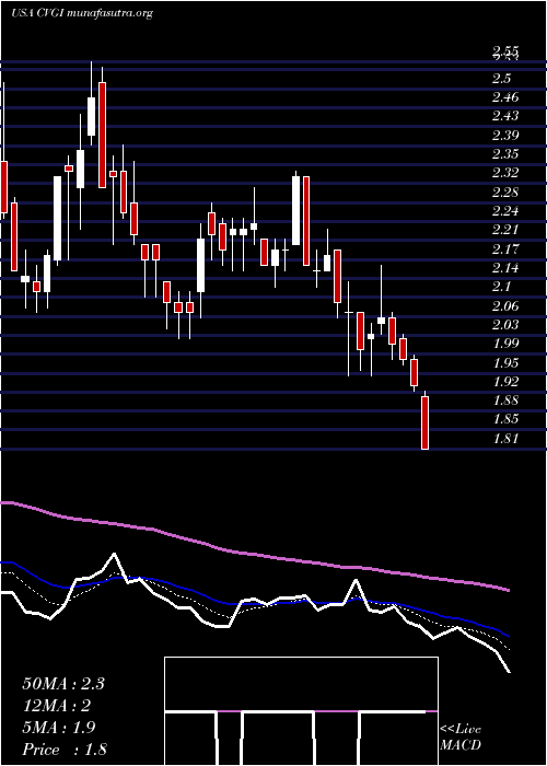  Daily chart CommercialVehicle