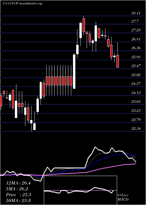  Daily chart CalavoGrowers