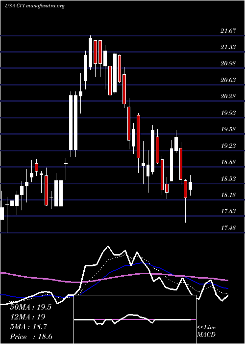  Daily chart CvrEnergy